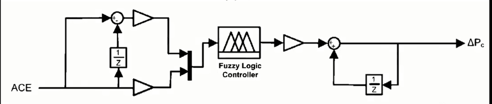 PSO Tuned Fuzzy Logic Based Intelligent Load Frequency Control of Power ...
