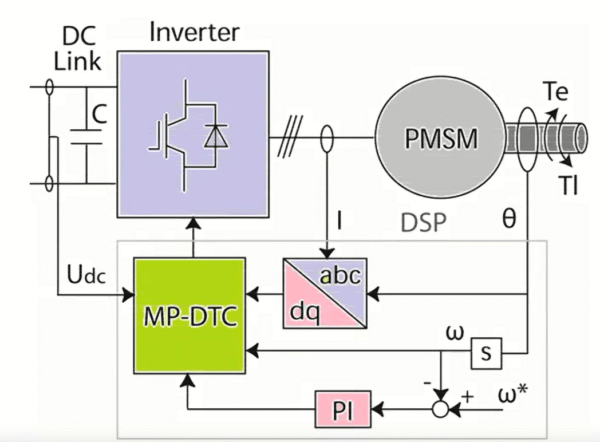 Model Predictive Direct Torque Control with Finite Control Set for PMSM Drive