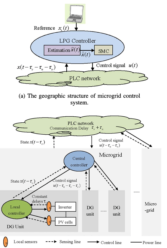 A Novel Sliding Mode Estimation for Microgrid Control With Communication Time Delays