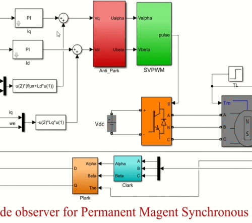 High-Speed Sliding-Mode Observer for the Sensorless Speed Control of a PMSM