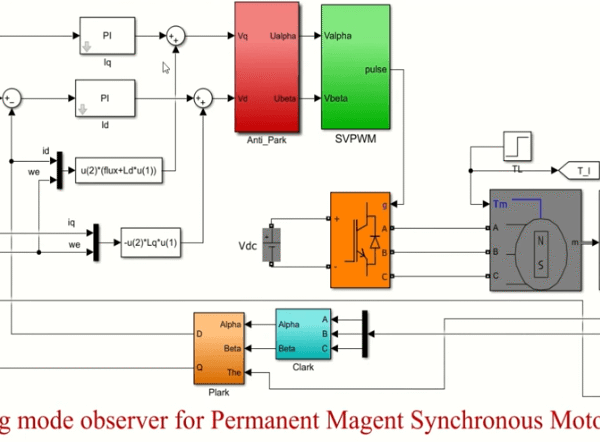 High-Speed Sliding-Mode Observer for the Sensorless Speed Control of a PMSM