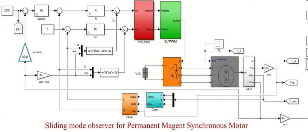 High-Speed Sliding-Mode Observer for the Sensorless Speed Control of a ...