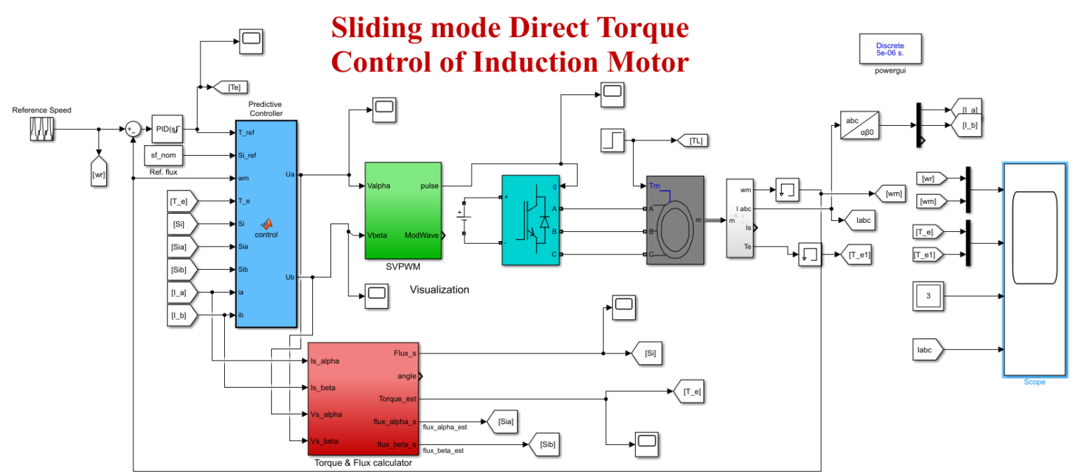 Sliding mode Direct Torque Control of Induction Motor - e-MATLAB ...