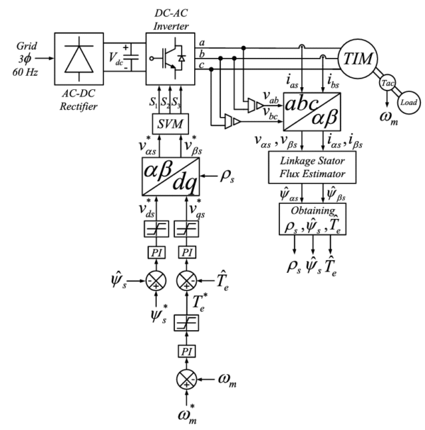 DTC-SVM drive of three-phase induction motor