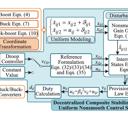 Stabilizing DC Microgrids: UNCS Observer & Controller