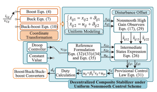 Stabilizing DC Microgrids: UNCS Observer & Controller