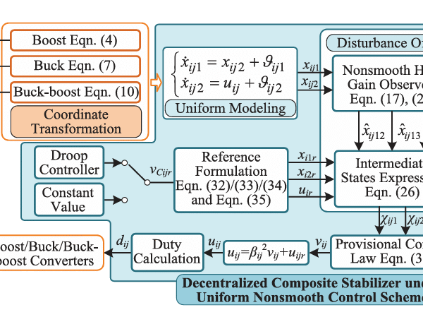 Stabilizing DC Microgrids: UNCS Observer & Controller